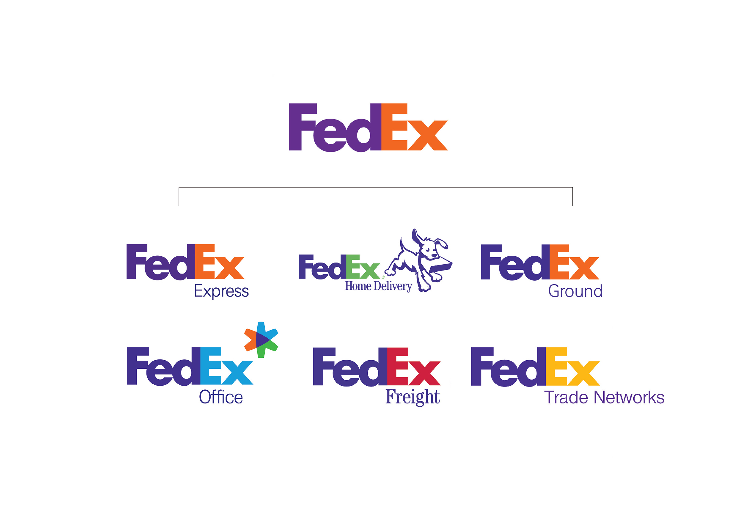 FedEx brand architecture:
same name, different colors: FedEx keeps it all under one roof.